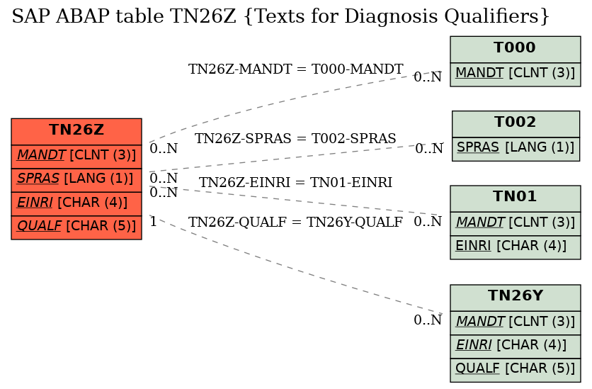 E-R Diagram for table TN26Z (Texts for Diagnosis Qualifiers)