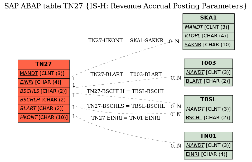 E-R Diagram for table TN27 (IS-H: Revenue Accrual Posting Parameters)