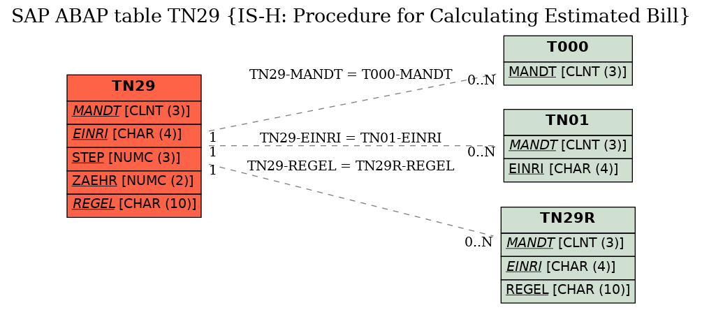 E-R Diagram for table TN29 (IS-H: Procedure for Calculating Estimated Bill)