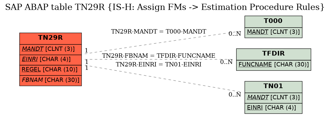 E-R Diagram for table TN29R (IS-H: Assign FMs -> Estimation Procedure Rules)