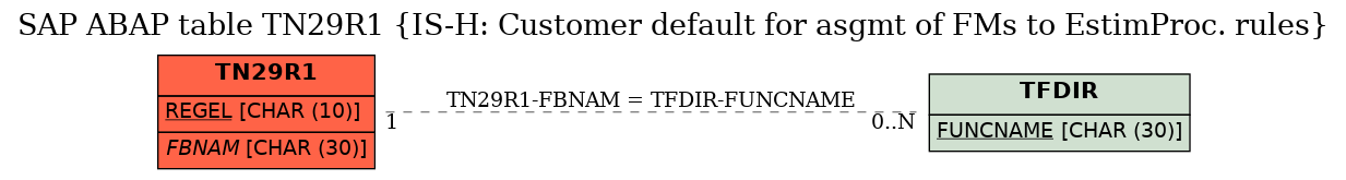 E-R Diagram for table TN29R1 (IS-H: Customer default for asgmt of FMs to EstimProc. rules)