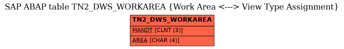 E-R Diagram for table TN2_DWS_WORKAREA (Work Area <---> View Type Assignment)