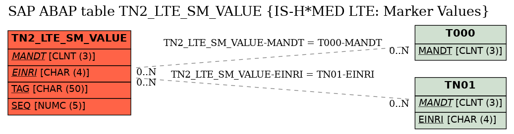 E-R Diagram for table TN2_LTE_SM_VALUE (IS-H*MED LTE: Marker Values)