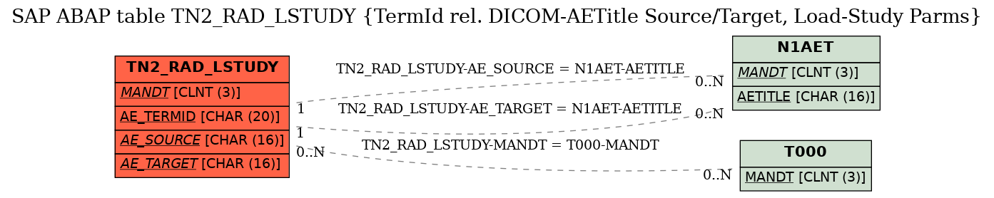 E-R Diagram for table TN2_RAD_LSTUDY (TermId rel. DICOM-AETitle Source/Target, Load-Study Parms)