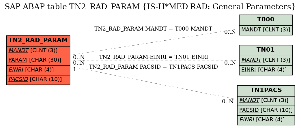 E-R Diagram for table TN2_RAD_PARAM (IS-H*MED RAD: General Parameters)