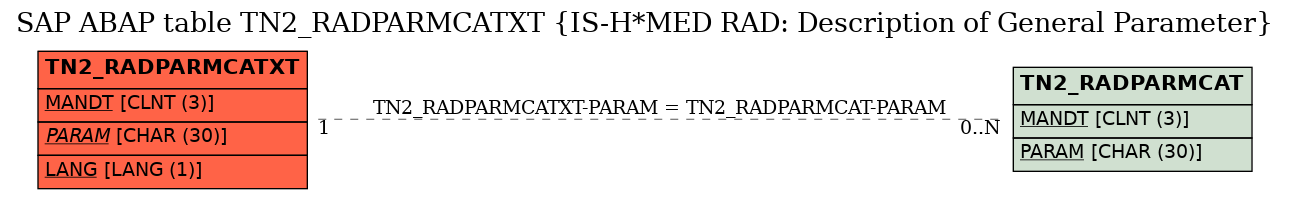 E-R Diagram for table TN2_RADPARMCATXT (IS-H*MED RAD: Description of General Parameter)