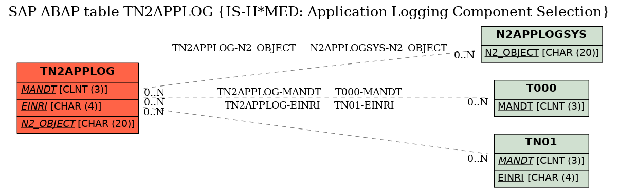 E-R Diagram for table TN2APPLOG (IS-H*MED: Application Logging Component Selection)