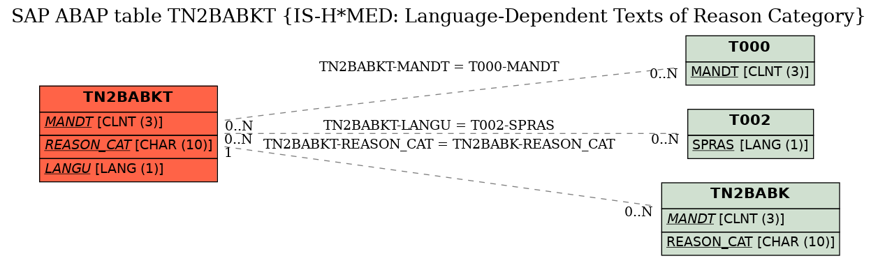 E-R Diagram for table TN2BABKT (IS-H*MED: Language-Dependent Texts of Reason Category)