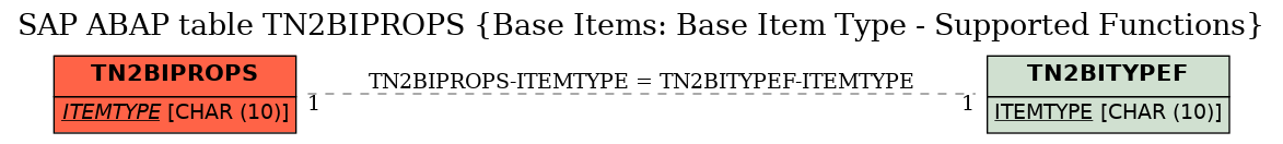 E-R Diagram for table TN2BIPROPS (Base Items: Base Item Type - Supported Functions)