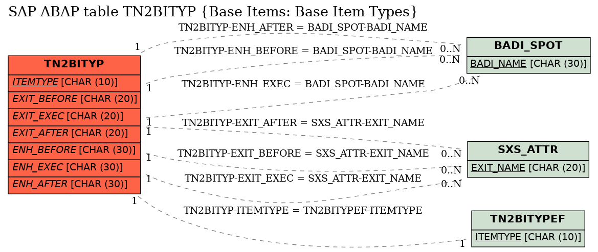 E-R Diagram for table TN2BITYP (Base Items: Base Item Types)