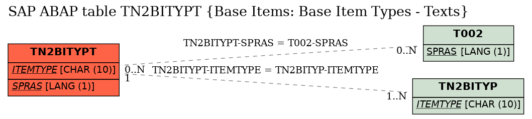 E-R Diagram for table TN2BITYPT (Base Items: Base Item Types - Texts)