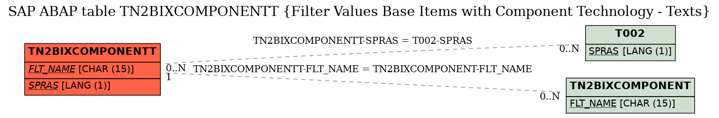 E-R Diagram for table TN2BIXCOMPONENTT (Filter Values Base Items with Component Technology - Texts)