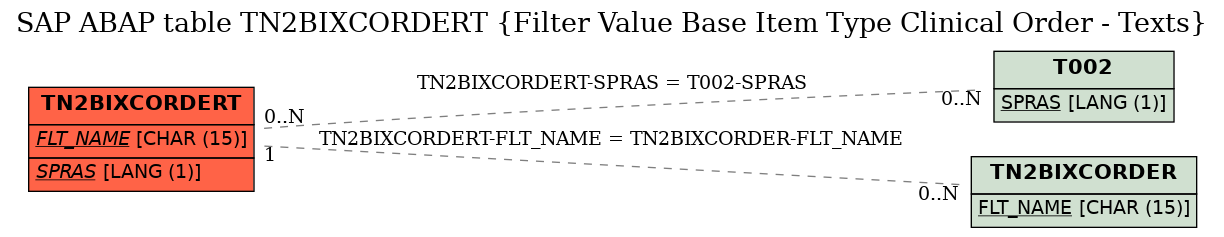 E-R Diagram for table TN2BIXCORDERT (Filter Value Base Item Type Clinical Order - Texts)