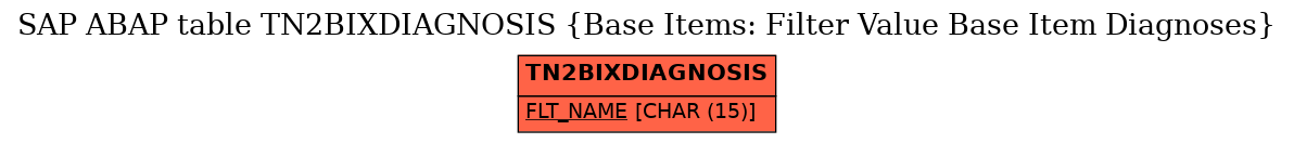 E-R Diagram for table TN2BIXDIAGNOSIS (Base Items: Filter Value Base Item Diagnoses)