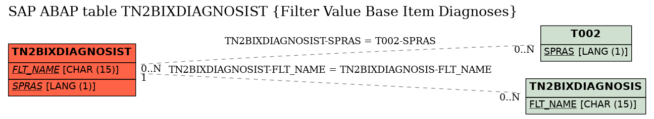 E-R Diagram for table TN2BIXDIAGNOSIST (Filter Value Base Item Diagnoses)