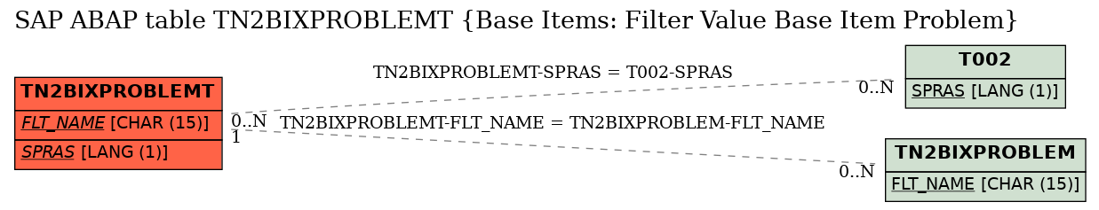 E-R Diagram for table TN2BIXPROBLEMT (Base Items: Filter Value Base Item Problem)