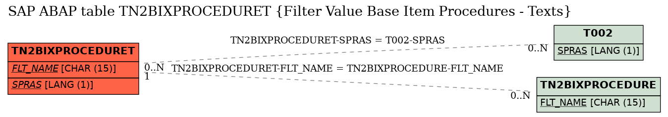 E-R Diagram for table TN2BIXPROCEDURET (Filter Value Base Item Procedures - Texts)