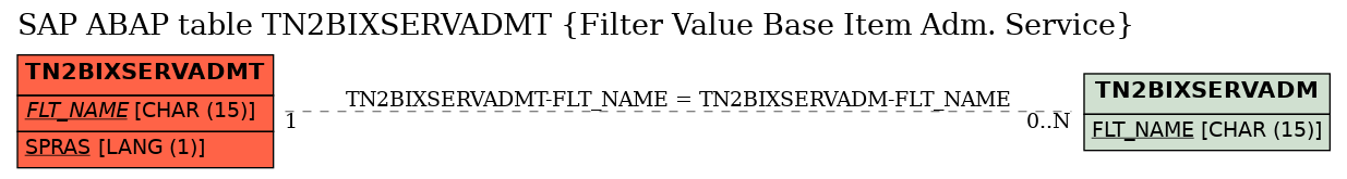 E-R Diagram for table TN2BIXSERVADMT (Filter Value Base Item Adm. Service)