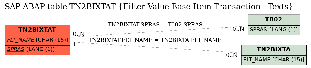 E-R Diagram for table TN2BIXTAT (Filter Value Base Item Transaction - Texts)