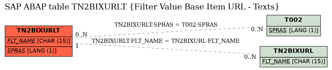 E-R Diagram for table TN2BIXURLT (Filter Value Base Item URL - Texts)