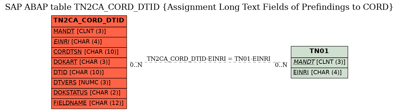 E-R Diagram for table TN2CA_CORD_DTID (Assignment Long Text Fields of Prefindings to CORD)