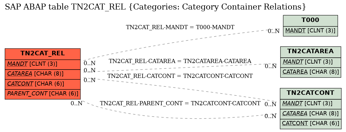 E-R Diagram for table TN2CAT_REL (Categories: Category Container Relations)