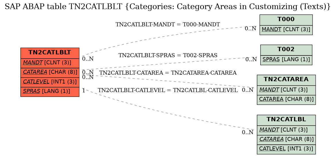 E-R Diagram for table TN2CATLBLT (Categories: Category Areas in Customizing (Texts))