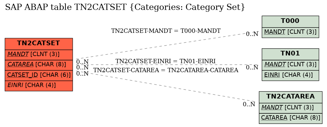 E-R Diagram for table TN2CATSET (Categories: Category Set)