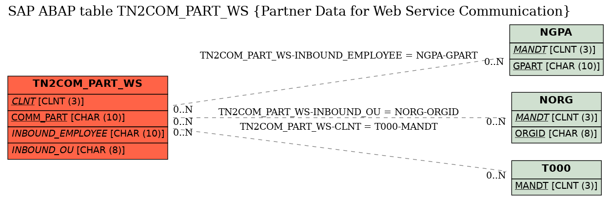 E-R Diagram for table TN2COM_PART_WS (Partner Data for Web Service Communication)