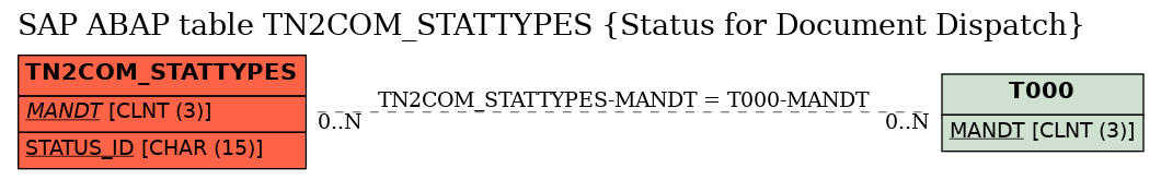 E-R Diagram for table TN2COM_STATTYPES (Status for Document Dispatch)