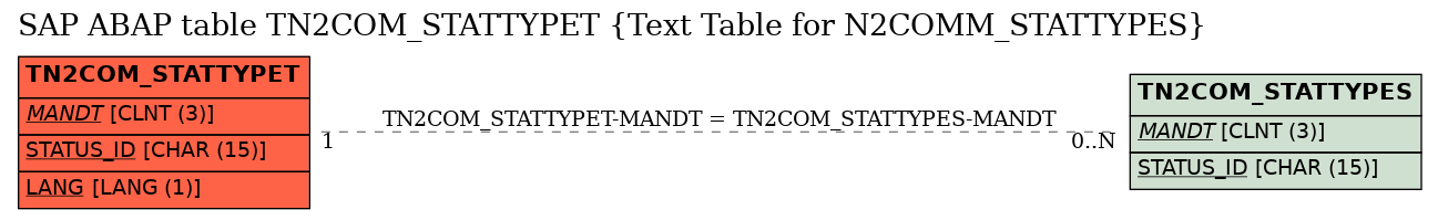 E-R Diagram for table TN2COM_STATTYPET (Text Table for N2COMM_STATTYPES)