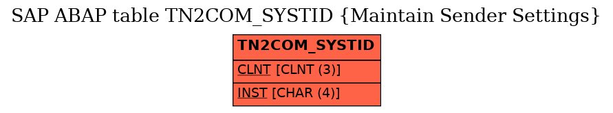 E-R Diagram for table TN2COM_SYSTID (Maintain Sender Settings)