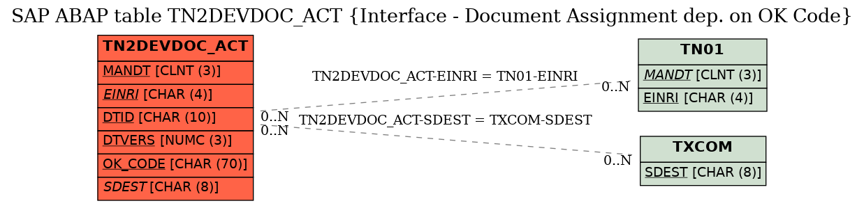 E-R Diagram for table TN2DEVDOC_ACT (Interface - Document Assignment dep. on OK Code)