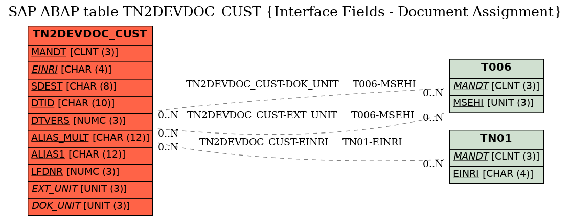 E-R Diagram for table TN2DEVDOC_CUST (Interface Fields - Document Assignment)