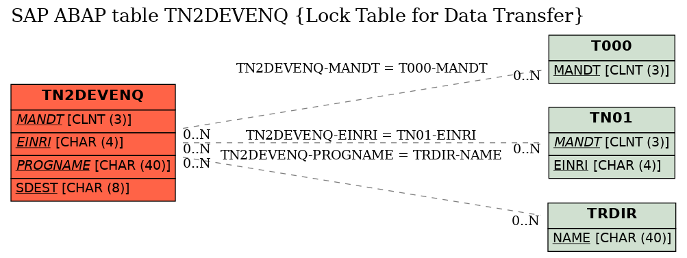 E-R Diagram for table TN2DEVENQ (Lock Table for Data Transfer)