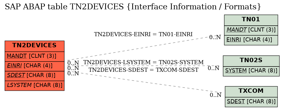 E-R Diagram for table TN2DEVICES (Interface Information / Formats)