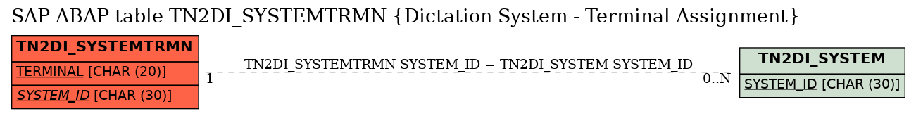 E-R Diagram for table TN2DI_SYSTEMTRMN (Dictation System - Terminal Assignment)