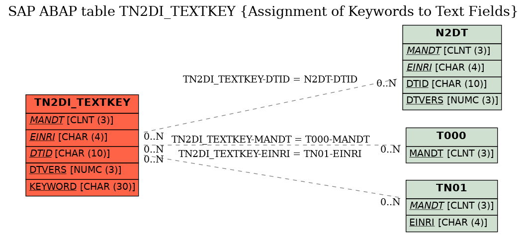 E-R Diagram for table TN2DI_TEXTKEY (Assignment of Keywords to Text Fields)