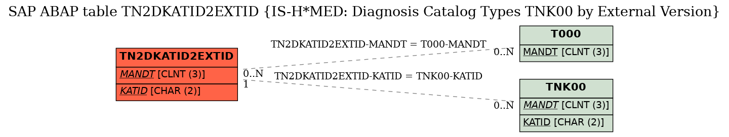 E-R Diagram for table TN2DKATID2EXTID (IS-H*MED: Diagnosis Catalog Types TNK00 by External Version)