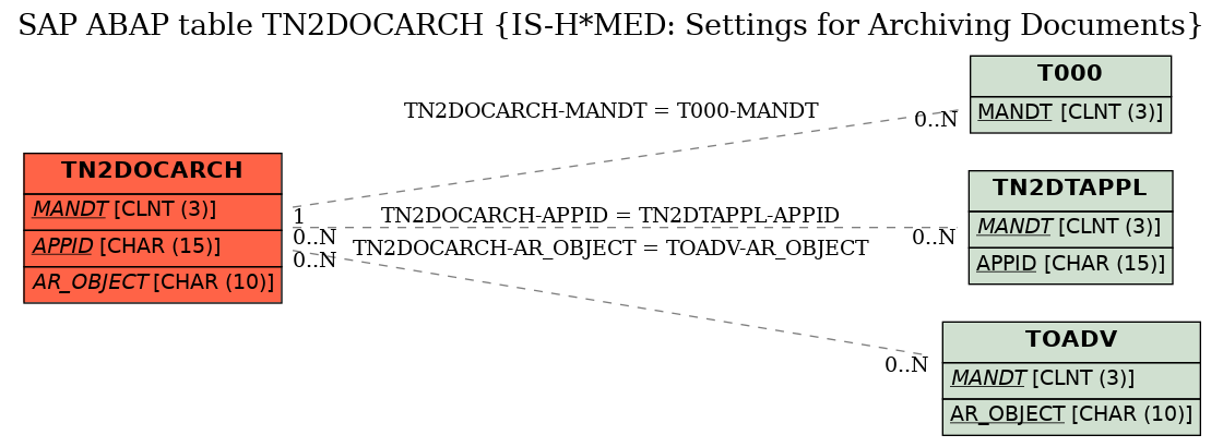 E-R Diagram for table TN2DOCARCH (IS-H*MED: Settings for Archiving Documents)