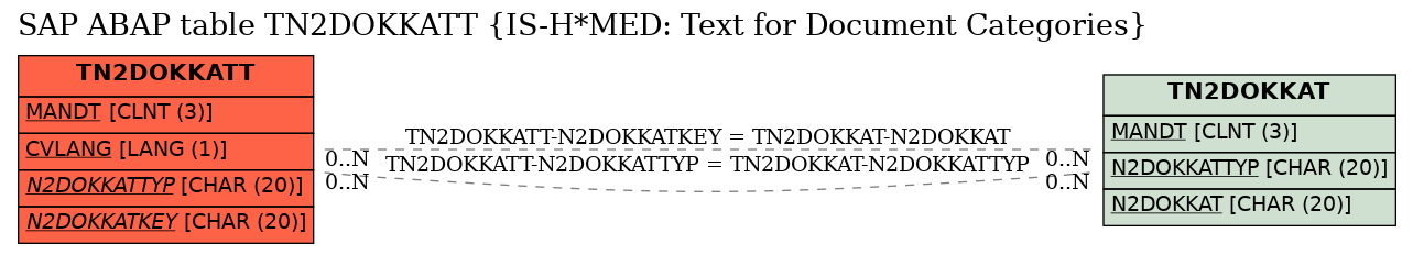 E-R Diagram for table TN2DOKKATT (IS-H*MED: Text for Document Categories)