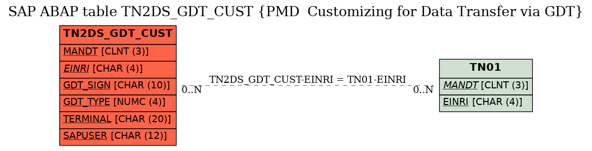 E-R Diagram for table TN2DS_GDT_CUST (PMD  Customizing for Data Transfer via GDT)