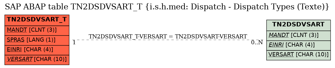 E-R Diagram for table TN2DSDVSART_T (i.s.h.med: Dispatch - Dispatch Types (Texte))