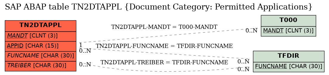 E-R Diagram for table TN2DTAPPL (Document Category: Permitted Applications)