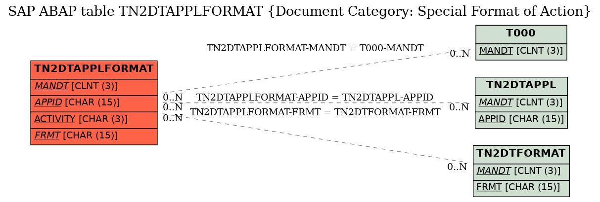 E-R Diagram for table TN2DTAPPLFORMAT (Document Category: Special Format of Action)