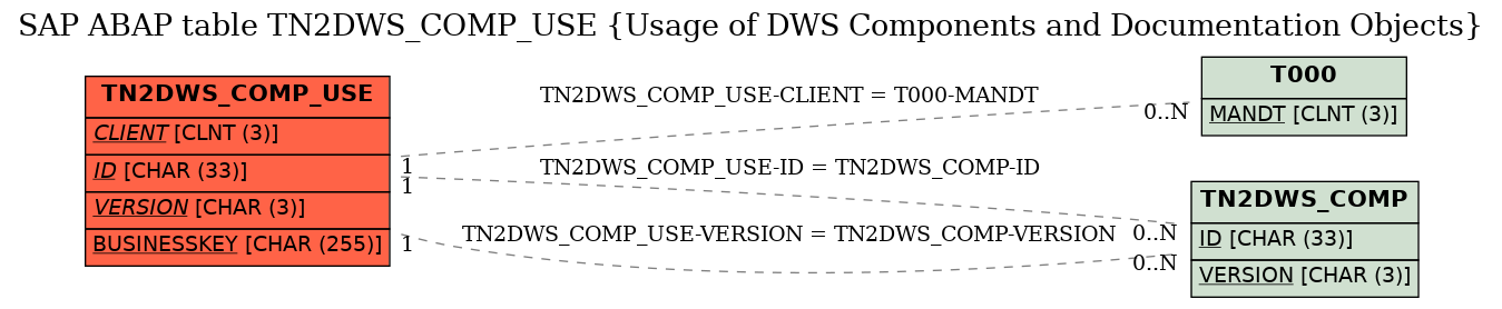 E-R Diagram for table TN2DWS_COMP_USE (Usage of DWS Components and Documentation Objects)