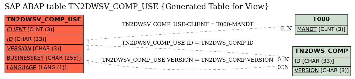 E-R Diagram for table TN2DWSV_COMP_USE (Generated Table for View)