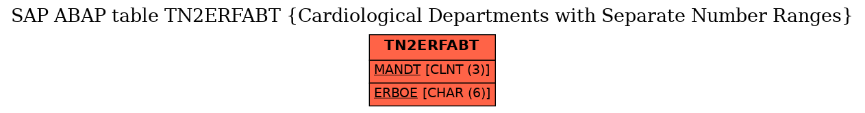 E-R Diagram for table TN2ERFABT (Cardiological Departments with Separate Number Ranges)