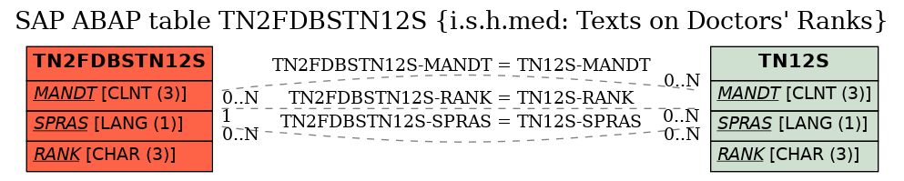 E-R Diagram for table TN2FDBSTN12S (i.s.h.med: Texts on Doctors' Ranks)