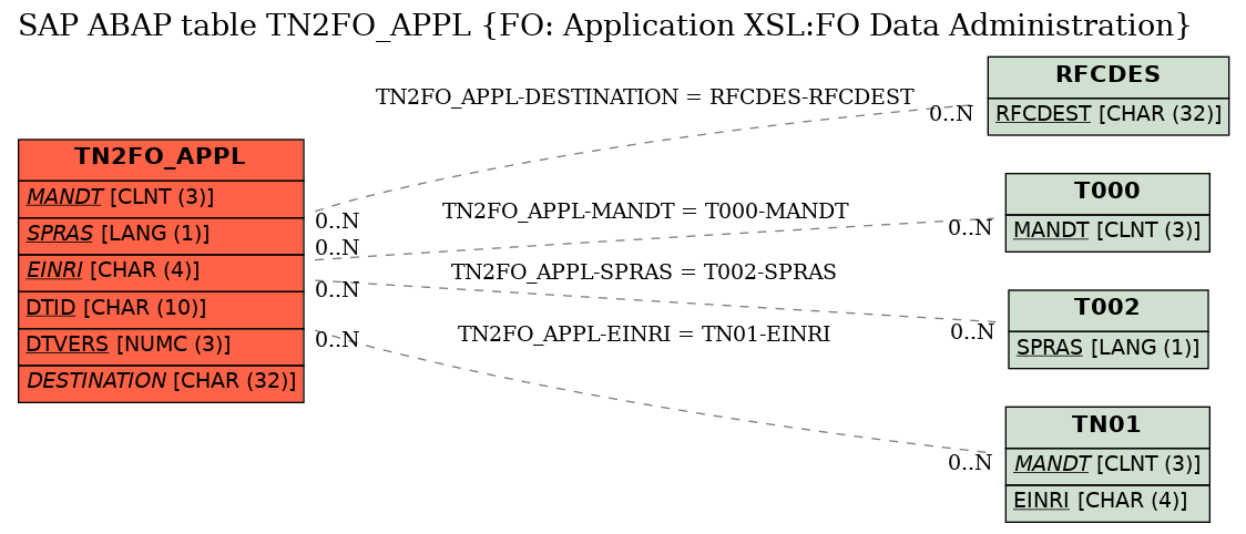 E-R Diagram for table TN2FO_APPL (FO: Application XSL:FO Data Administration)